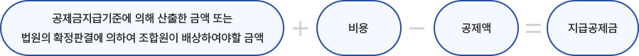 공제급지급기준에 의해 산출한 금액 또는 법원의 확정판결에 의하여 조합원이 배상하여할 금액 + 비용 - 공제액 = 지급공제금