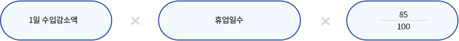 1일 수익감소액 * 휴업일수 * 85 / 100