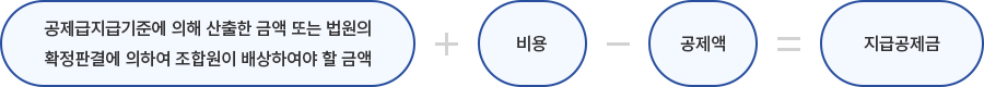 공제급지급기준에 의해 산출한 금액 또는 법원의 확정판결에 의하여 조합원이 배상하여야 할 금액 + 비용 - 공제액 = 지급공제금