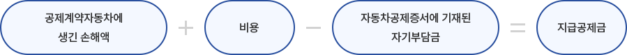 공제계약자동차에 생긴 손해액 + 비용 - 자동차공제증서에 기재된 자기부담금 = 지급공제금